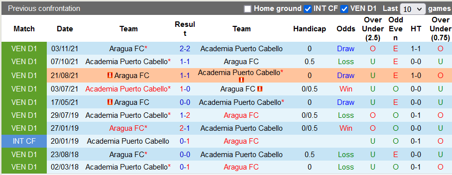 Nhận định, soi kèo Puerto Cabello vs Aragua, 6h30 ngày 24/11 - Ảnh 3