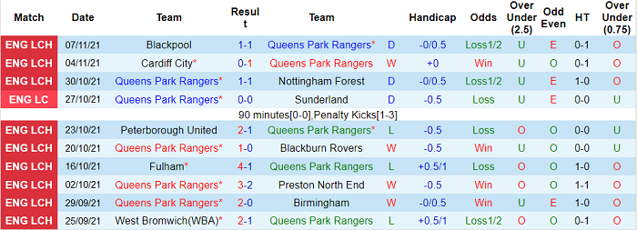 Nhận định, soi kèo QPR vs Luton Town, 2h45 ngày 20/11 - Ảnh 1