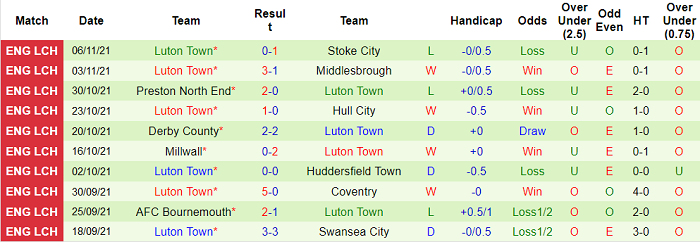 Nhận định, soi kèo QPR vs Luton Town, 2h45 ngày 20/11 - Ảnh 2