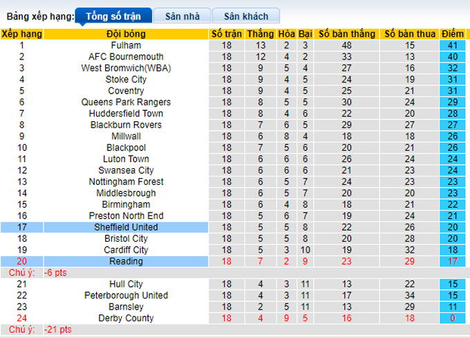 Nhận định, soi kèo Reading vs Sheffield United, 3h00 ngày 24/11 - Ảnh 4