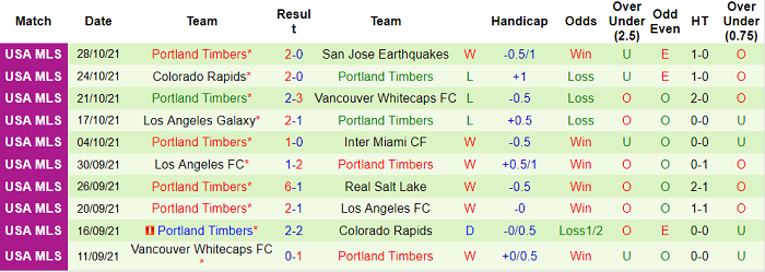 Nhận định, soi kèo Real Salt Lake vs Portland Timbers, 9h37 ngày 4/11 - Ảnh 2