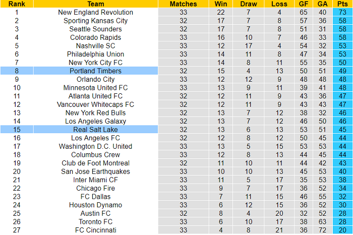 Nhận định, soi kèo Real Salt Lake vs Portland Timbers, 9h37 ngày 4/11 - Ảnh 4