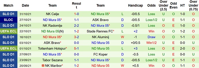 Nhận định, soi kèo Rennes vs Mura, 3h00 ngày 5/11 - Ảnh 5