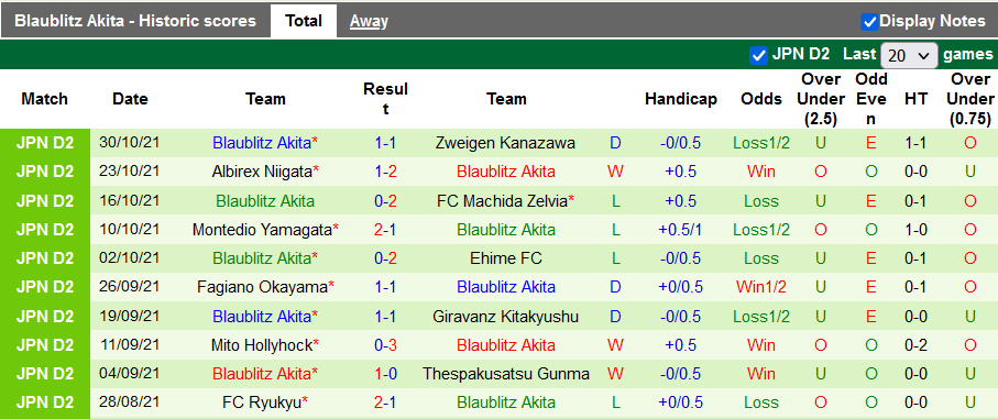 Nhận định, soi kèo Sagamihara vs Blaublitz Akita, 11h00 ngày 3/11 - Ảnh 2