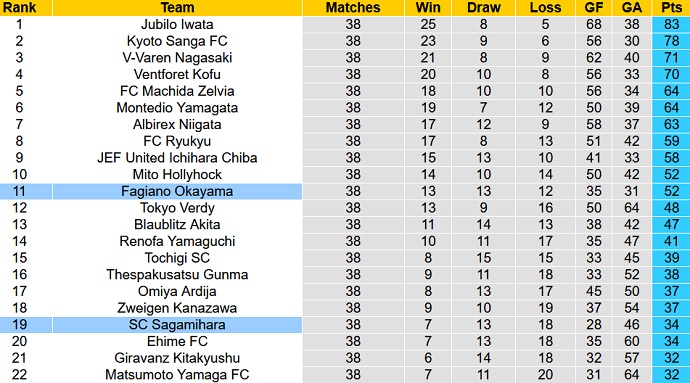 Nhận định, soi kèo Sagamihara vs Fagiano Okayama, 11h00 ngày 14/11 - Ảnh 1