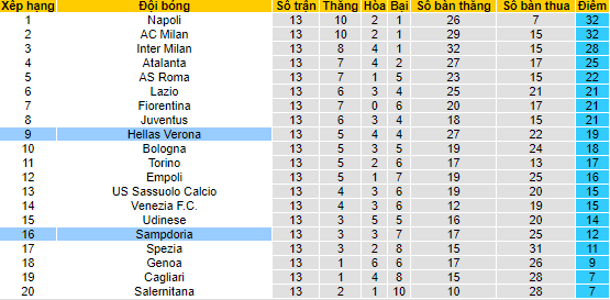 Nhận định, soi kèo Sampdoria vs Verona, 21h ngày 27/11 - Ảnh 4