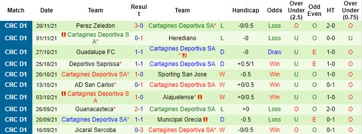 Nhận định, soi kèo Santos Guapiles vs Cartagines, 6h ngày 25/11 - Ảnh 2