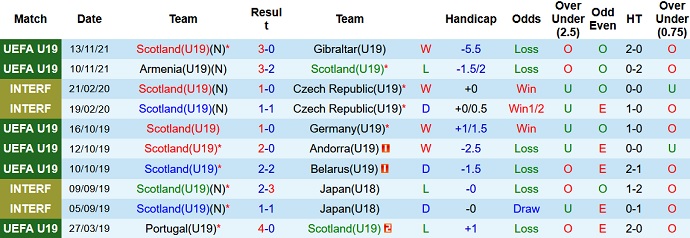 Nhận định, soi kèo Scotland U19 vs Croatia U19, 18h00 ngày 15/11 - Ảnh 2