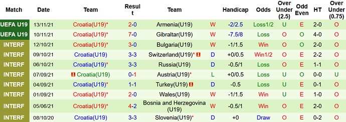 Nhận định, soi kèo Scotland U19 vs Croatia U19, 18h00 ngày 15/11 - Ảnh 4