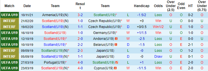 Nhận định, soi kèo Scotland U19 vs Gibraltar U19, 17h ngày 13/11 - Ảnh 1