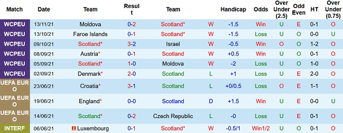 Nhận định, soi kèo Scotland vs Đan Mạch, 2h45 ngày 16/11 - Ảnh 3