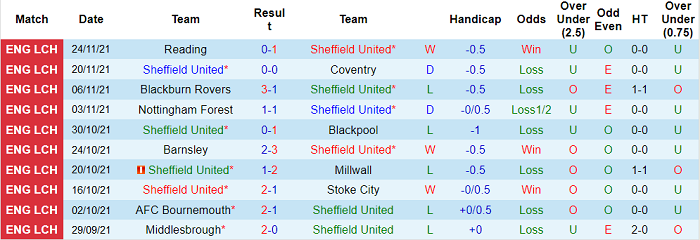 Nhận định, soi kèo Sheffield United vs Bristol, 19h30 ngày 28/11 - Ảnh 1