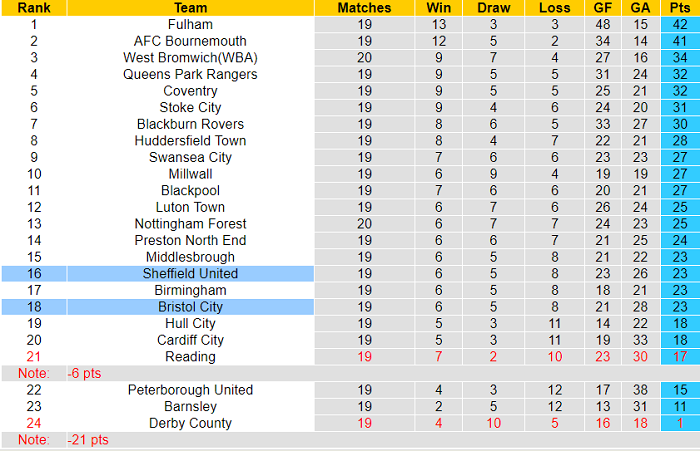 Nhận định, soi kèo Sheffield United vs Bristol, 19h30 ngày 28/11 - Ảnh 4