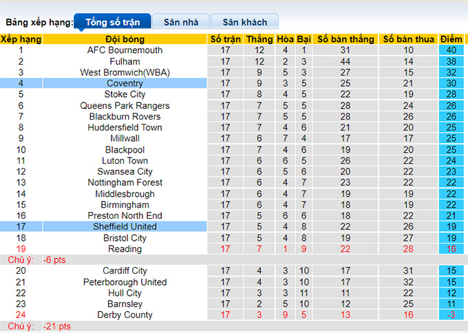 Nhận định, soi kèo Sheffield United vs Coventry, 19h30 ngày 20/11 - Ảnh 4