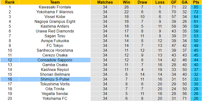 Nhận định, soi kèo Shimizu S-Pulse vs Consadole Sapporo, 12h ngày 6/11 - Ảnh 4