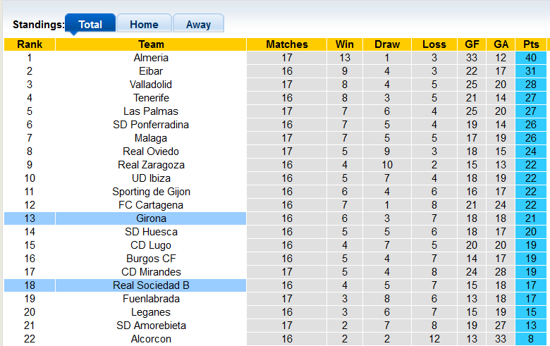 Nhận định, soi kèo Sociedad B vs Girona, 1h ngày 23/11 - Ảnh 3