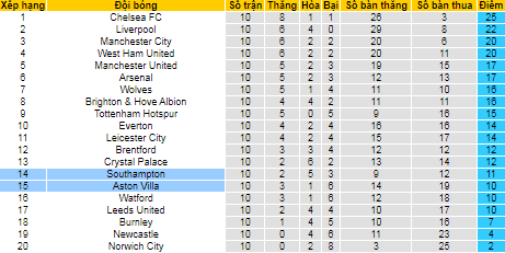 Nhận định, soi kèo Southampton vs Aston Villa, 3h ngày 6/11 - Ảnh 4