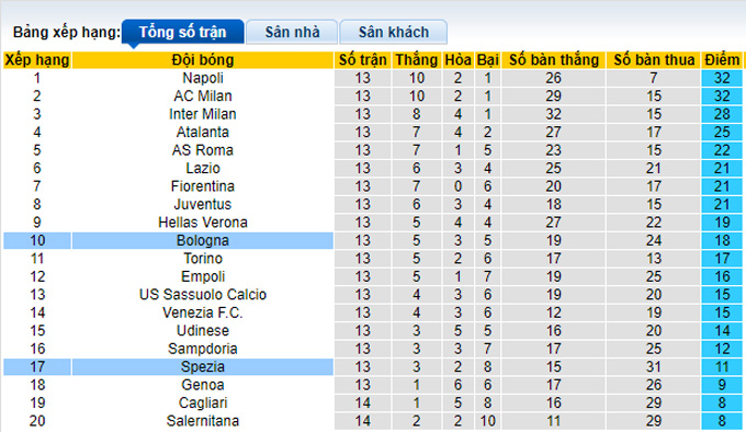 Nhận định, soi kèo Spezia vs Bologna, 21h00 ngày 28/11 - Ảnh 4