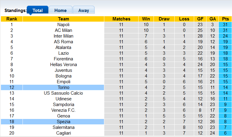 Nhận định, soi kèo Spezia vs Torino, 21h00 ngày 6/11 - Ảnh 4