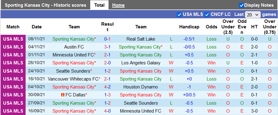 Nhận định, soi kèo Sporting Kansas vs Vancouver, 5h00 ngày 21/11 - Ảnh 1