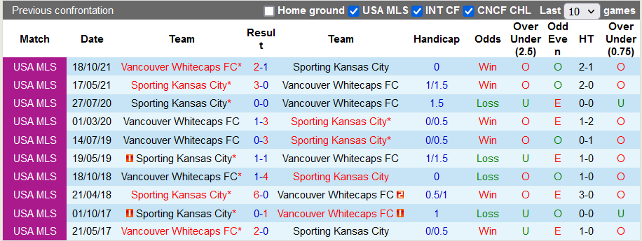 Nhận định, soi kèo Sporting Kansas vs Vancouver, 5h00 ngày 21/11 - Ảnh 3