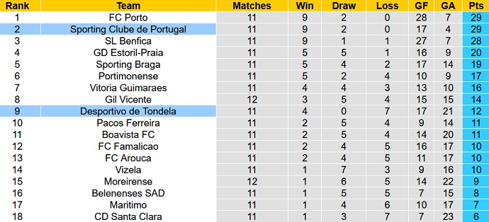 Nhận định, soi kèo Sporting Lisbon vs Tondela, 1h00 ngày 29/11 - Ảnh 1