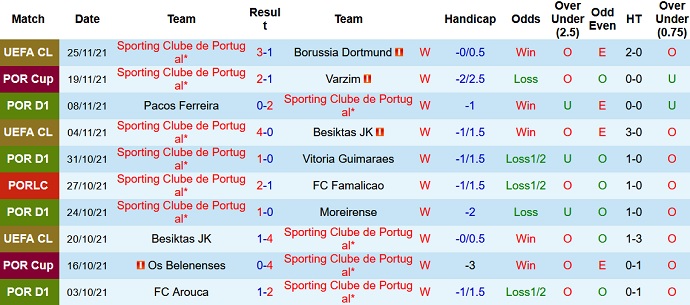 Nhận định, soi kèo Sporting Lisbon vs Tondela, 1h00 ngày 29/11 - Ảnh 3