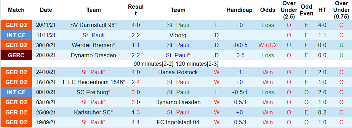 Nhận định, soi kèo St. Pauli vs Sandhausen, 0h30 ngày 25/11 - Ảnh 1