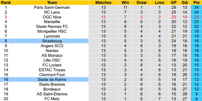 Nhận định, soi kèo Strasbourg vs Reims, 21h00 ngày 21/11 - Ảnh 1