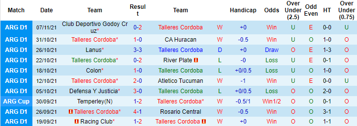 Nhận định, soi kèo Talleres Cordoba vs Godoy Cruz, 8h30 ngày 13/11 - Ảnh 1