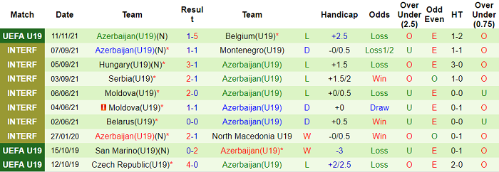 Nhận định, soi kèo Tây Ban Nha U19 vs Azerbaijan U19, 0h ngày 14/11 - Ảnh 2