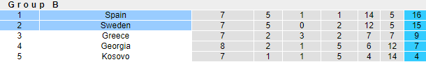Nhận định, soi kèo Tây Ban Nha vs Thụy Điển, 2h45 ngày 15/11 - Ảnh 4