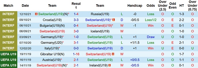 Nhận định, soi kèo Thụy Sĩ U19 vs Thụy Điển U19, 0h30 ngày 11/11 - Ảnh 2