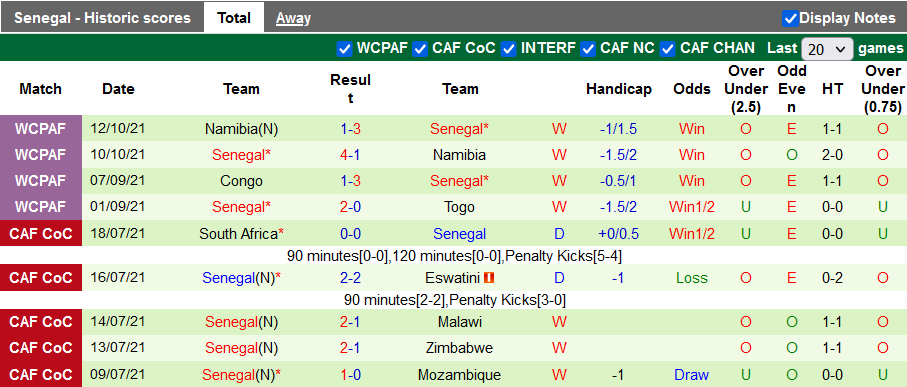 Nhận định, soi kèo Togo vs Senegal, 2h ngày 12/11 - Ảnh 2