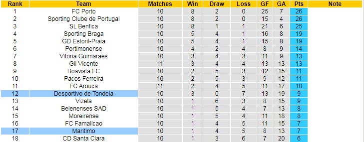 Nhận định, soi kèo Tondela vs Maritimo, 21h ngày 7/11 - Ảnh 5