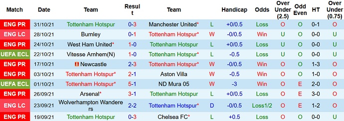 Nhận định, soi kèo Tottenham vs Vitesse, 3h00 ngày 5/11 - Ảnh 3