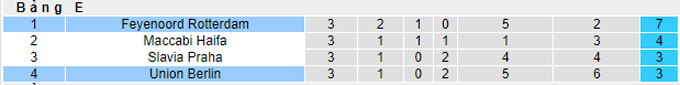 Nhận định, soi kèo Union Berlin vs Feyenoord, 3h00 ngày 5/11 - Ảnh 4