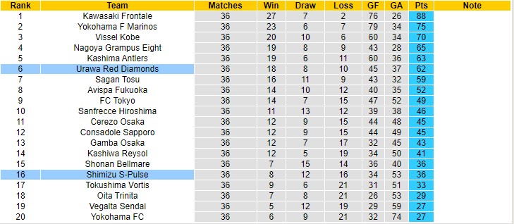 Nhận định, soi kèo Urawa Reds vs Shimizu S-Pulse, 12h ngày 27/11 - Ảnh 4