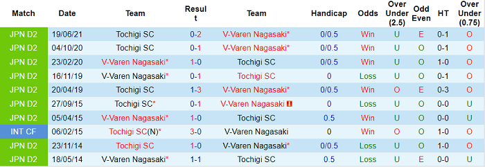 Nhận định, soi kèo V-Varen Nagasaki vs Tochigi, 12h ngày 13/11 - Ảnh 3