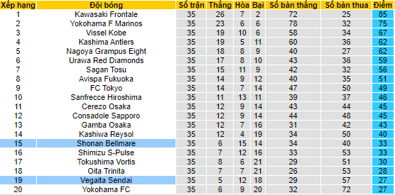 Nhận định, soi kèo Vegalta Sendai vs Shonan Bellmare, 12h ngày 20/11 - Ảnh 4