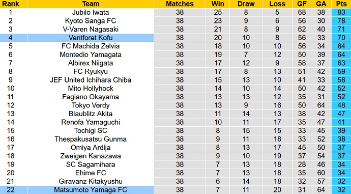 Nhận định, soi kèo Ventforet Kofu vs Matsumoto Yamaga, 11h05 ngày 14/11 - Ảnh 1