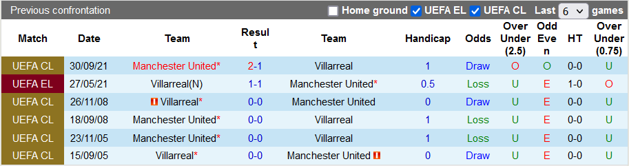 Nhận định, soi kèo Villarreal vs MU, 0h45 ngày 24/11 - Ảnh 3