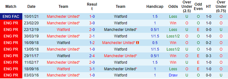 Nhận định, soi kèo Watford vs MU, 22h ngày 20/11 - Ảnh 3