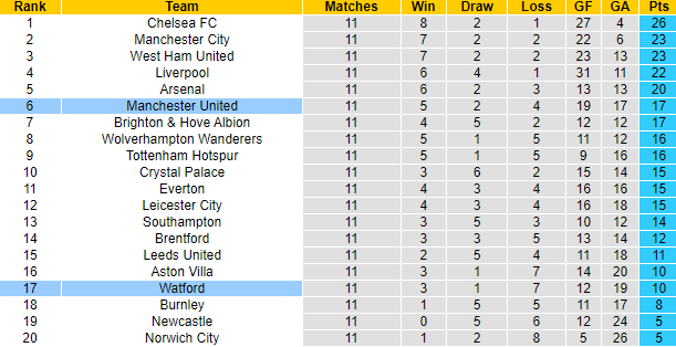 Nhận định, soi kèo Watford vs MU, 22h ngày 20/11 - Ảnh 4