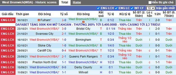 Nhận định, soi kèo West Brom vs Hull, 3h00 ngày 4/11 - Ảnh 1