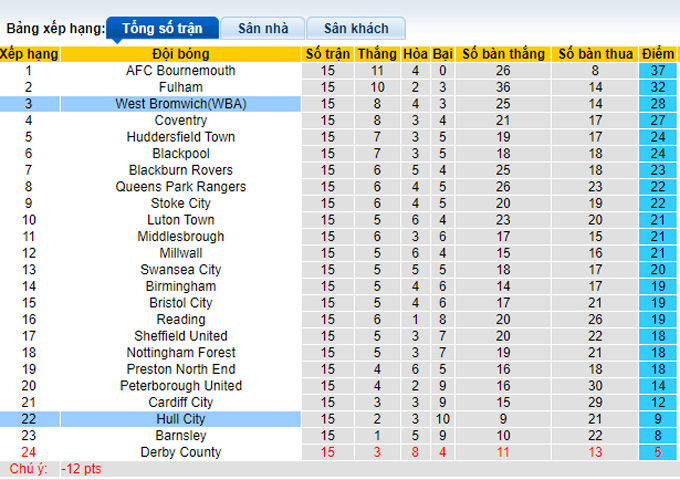 Nhận định, soi kèo West Brom vs Hull, 3h00 ngày 4/11 - Ảnh 4