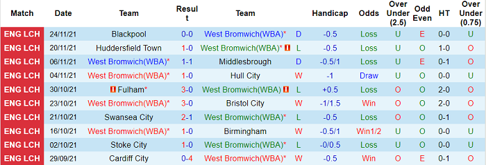 Nhận định, soi kèo West Brom vs Nottingham Forest, 3h ngày 27/11 - Ảnh 1