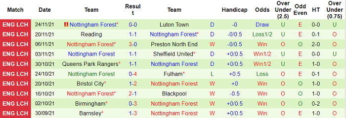 Nhận định, soi kèo West Brom vs Nottingham Forest, 3h ngày 27/11 - Ảnh 2