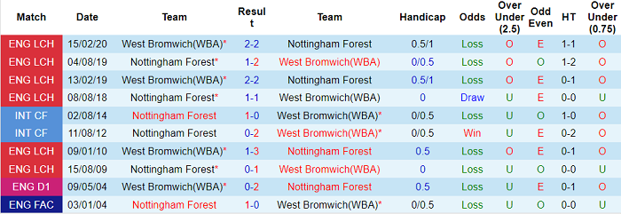 Nhận định, soi kèo West Brom vs Nottingham Forest, 3h ngày 27/11 - Ảnh 3