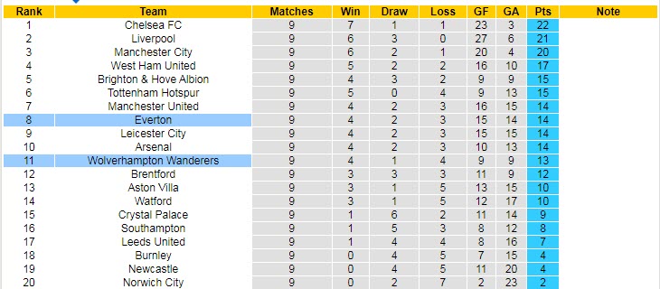 Nhận định, soi kèo Wolves vs Everton, 3h ngày 2/11 - Ảnh 5